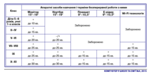 Rekomendovanij chas bezperervnoi roboti z elektronnimi zasobami 300x152 - Рекомендований час безперервної роботи з електронними засобами